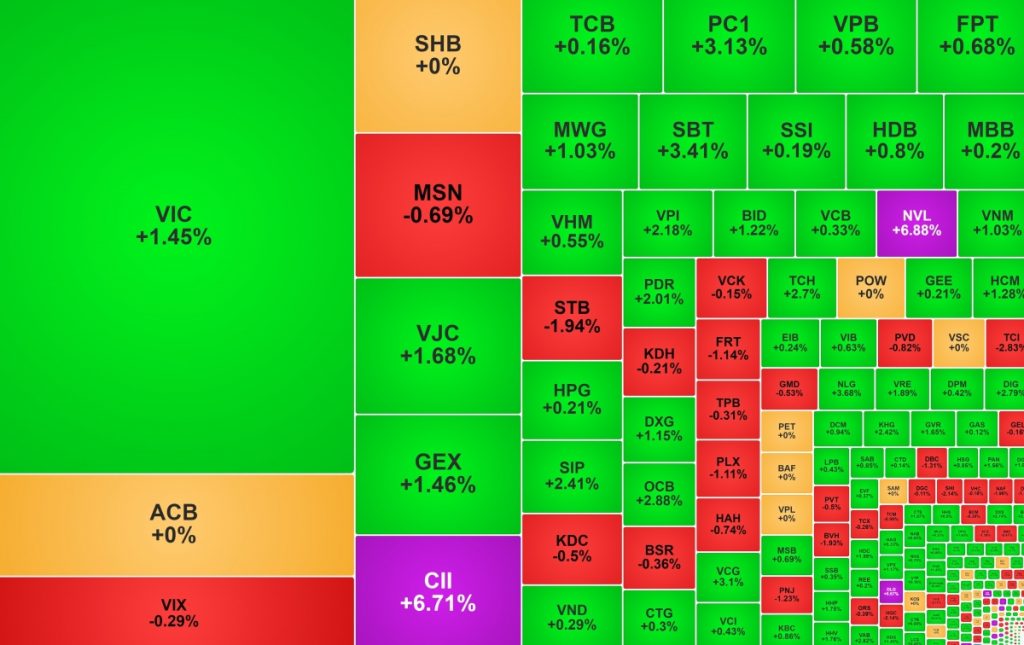 Cổ phiếu bất động sản đồng khởi kéo VN Index về lại mốc 1 800 điểm