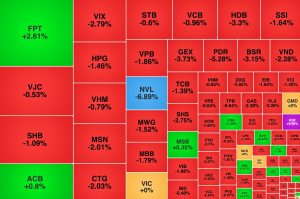 Lực cầu hờ hững khiến VN Index trượt dốc FPT ngược dòng