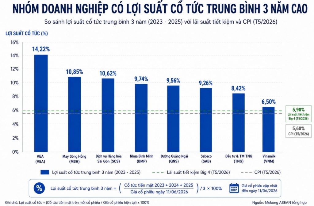 Nhóm doanh nghiệp trả cổ tức tiền mặt cao lợi suất vượt tiết kiệm