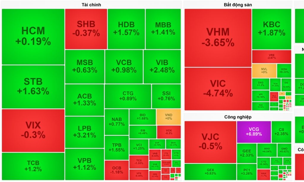 Nhóm ngân hàng bay cao VN Index vẫn bị đẩy lùi bởi bộ đôi VIC VHM