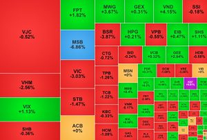 VN Index giảm gần 20 điểm hai mã trên HNX tăng trần liên tiếp