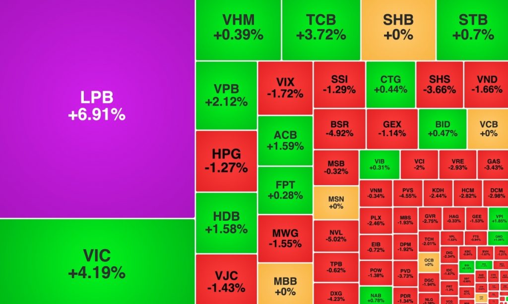 VN Index xanh vỏ đỏ lòng LPB tăng trần sau tin về cổ đông mới