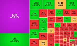 VN Index xanh vỏ đỏ lòng LPB tăng trần sau tin về cổ đông mới