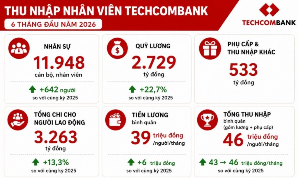 Techcombank lãi tăng 2 chữ số thu nhập bình quân nhân viên 46 triệu đồng tháng