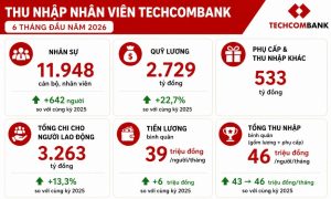 Techcombank lãi tăng 2 chữ số thu nhập bình quân nhân viên 46 triệu đồng tháng