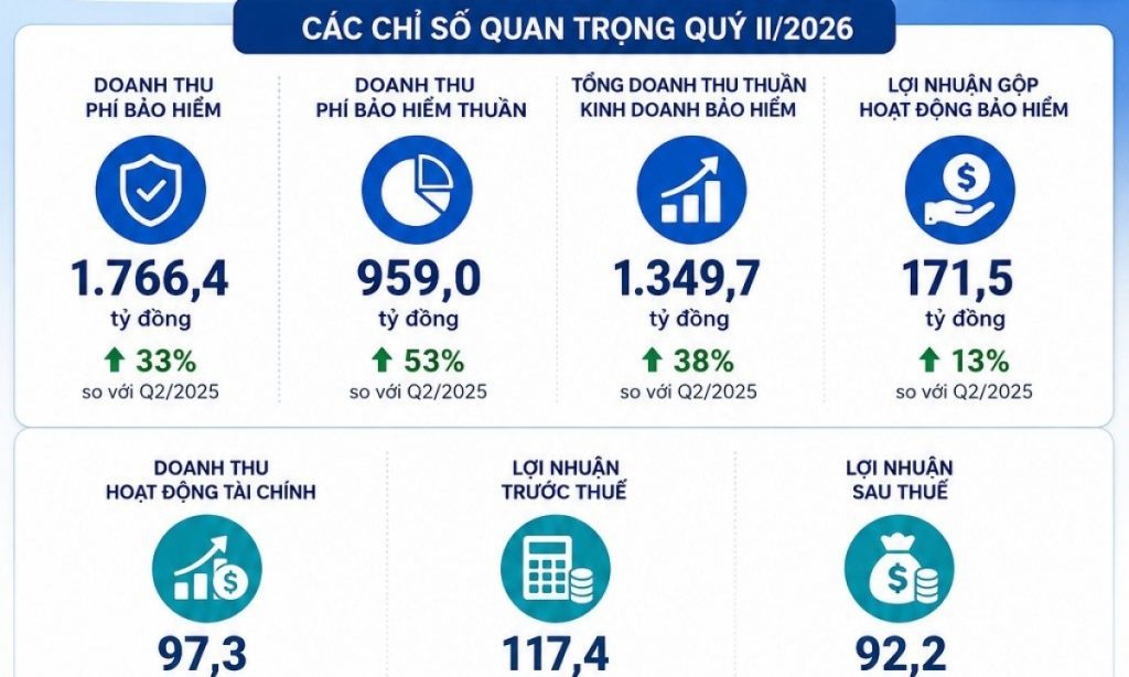 Doanh thu tăng mạnh Bảo hiểm Quân đội lãi hơn 117 tỷ đồng trong quý 2 2026