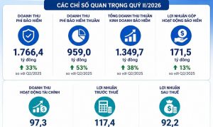 Doanh thu tăng mạnh Bảo hiểm Quân đội lãi hơn 117 tỷ đồng trong quý 2 2026