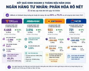 Lợi nhuận ngân hàng 6 tháng Thêm TPBank nhập cuộc ABBank vẫn dẫn đầu