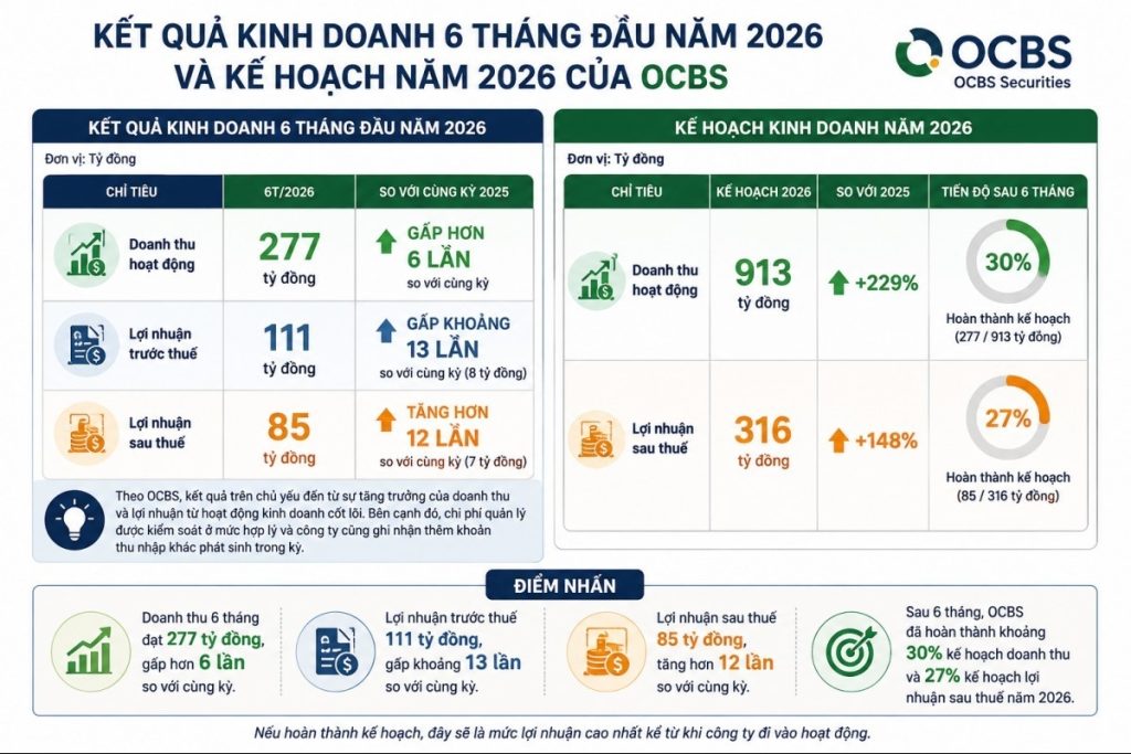 Lãi ròng 6 tháng gấp 12 lần cùng kỳ OCBS mới đi được 27 kế hoạch lợi nhuận缩略图 Lãi ròng 6 tháng gấp 12 lần cùng kỳ OCBS mới đi được 27 kế hoạch lợi nhuận