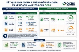 Lãi ròng 6 tháng gấp 12 lần cùng kỳ OCBS mới đi được 27 kế hoạch lợi nhuận