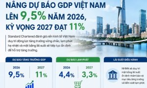 Standard Chartered GDP Việt Nam năm 2026 có thể đạt 9 5