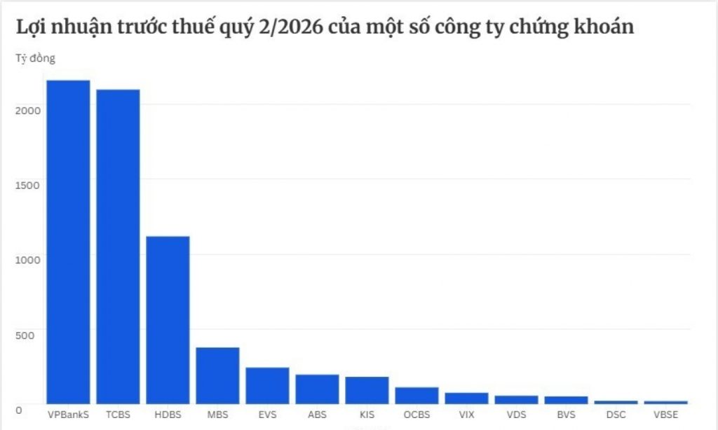 Lợi nhuận ngành chứng khoán quý 2 VPBankS tăng trưởng mạnh nhất缩略图 Lợi nhuận ngành chứng khoán quý 2 VPBankS tăng trưởng mạnh nhất