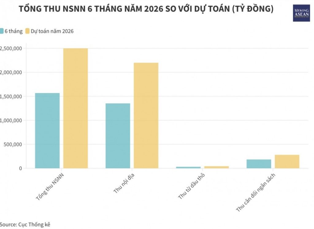 Thu ngân sách 6 tháng đạt 62 dự toán năm 2026