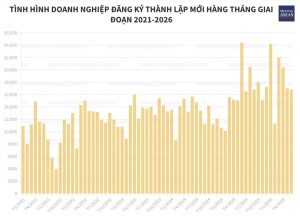 Doanh nghiệp đăng ký thêm gần 3 1 triệu tỷ đồng vào nền kinh tế sau nửa năm