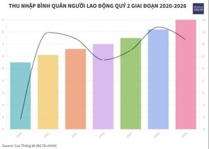 Thu nhập bình quân của người lao động quý II 9 triệu đồng tháng