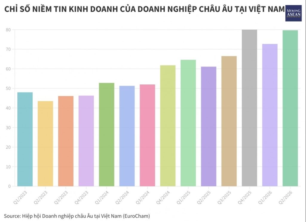 EuroCham Niềm tin của doanh nghiệp châu Âu tại Việt Nam phục hồi mạnh mẽ