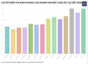 EuroCham Niềm tin của doanh nghiệp châu Âu tại Việt Nam phục hồi mạnh mẽ