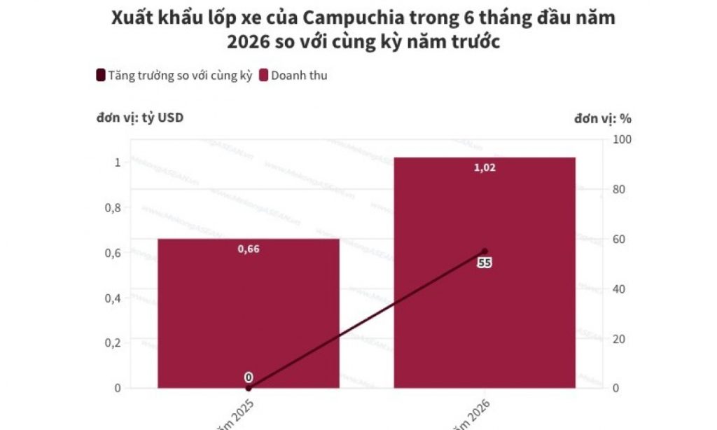 Xuất khẩu lốp xe Campuchia vượt mốc một tỷ USD nửa đầu năm 2026