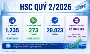 HSC báo lãi quý 2 tăng 42 thêm FPT vào danh mục tự doanh