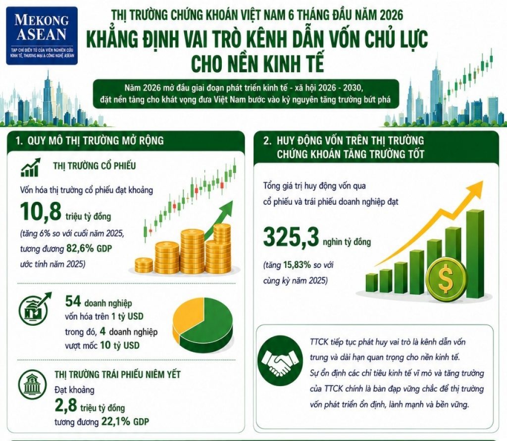 6 tháng năm 2026 Hơn 325 000 tỷ đồng rót vào nền kinh tế qua cổ phiếu