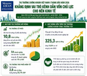 6 tháng năm 2026 Hơn 325 000 tỷ đồng rót vào nền kinh tế qua cổ phiếu