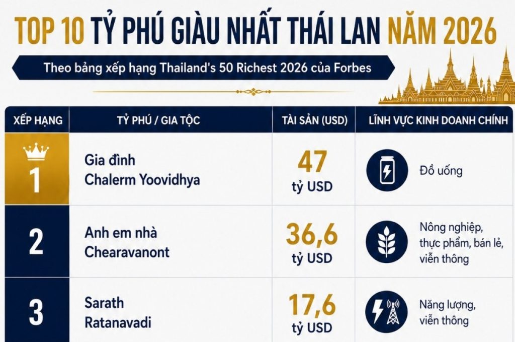 Gia tộc sở hữu Red Bull giàu nhất Thái Lan năm thứ ba liên tiếp缩略图 Gia tộc sở hữu Red Bull giàu nhất Thái Lan năm thứ ba liên tiếp
