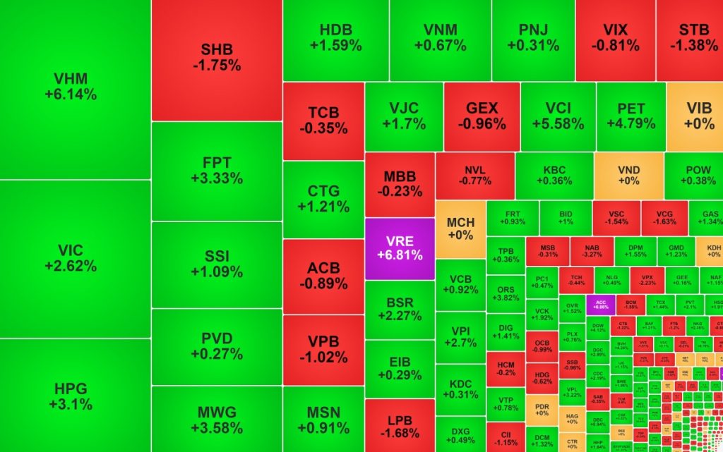 Cổ phiếu trụ hồi phục giúp VN Index lấy lại mốc 1 700 điểm