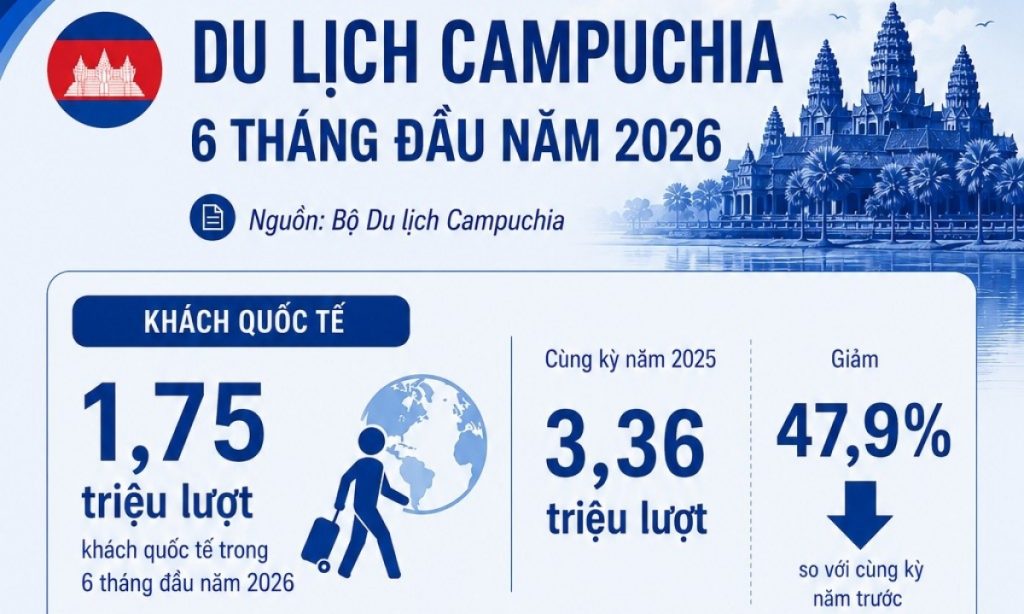 Khách quốc tế đến Campuchia giảm gần 48 trong nửa đầu năm 2026