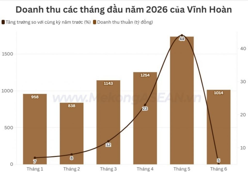 Doanh thu Vĩnh Hoàn 2 quý đầu năm 2026 đạt gần 7 000 tỷ đồng