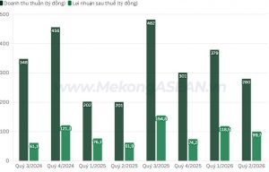 Hưởng lợi từ giá bán lãi quý 2 2026 của Cao su Đồng Phú tăng 60