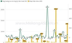 Nhập khẩu từ Mỹ tăng tới 26 kim ngạch hai chiều hơn 97 tỷ USD