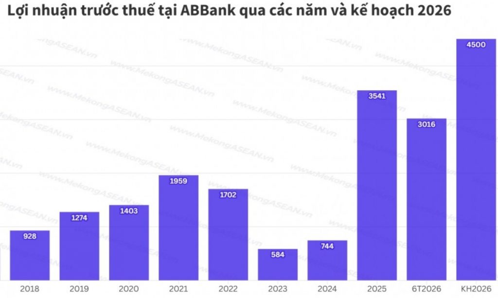 ABBank báo lãi 6 tháng đầu năm tăng 80 vượt 3 000 tỷ đồng缩略图 ABBank báo lãi 6 tháng đầu năm tăng 80 vượt 3 000 tỷ đồng