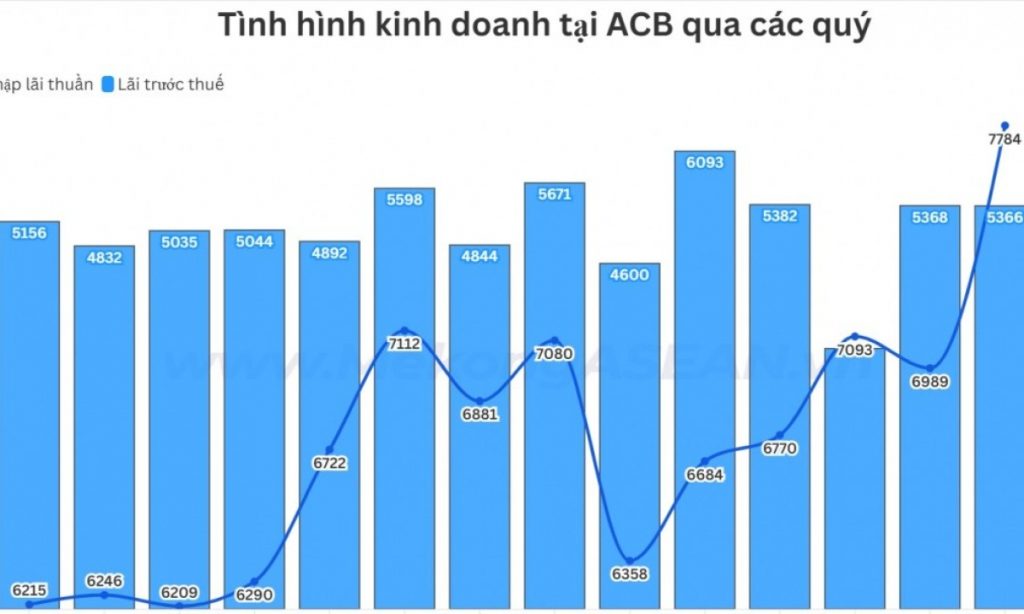 ACB tăng mạnh dự phòng lợi nhuận quý 2 giảm gần 12 so với năm trước