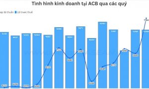 ACB tăng mạnh dự phòng lợi nhuận quý 2 giảm gần 12 so với năm trước