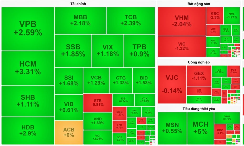 Cổ phiếu ngân hàng bứt tốc VN Index khởi đầu quý 3 thuận lợi