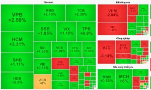 Cổ phiếu ngân hàng bứt tốc VN Index khởi đầu quý 3 thuận lợi