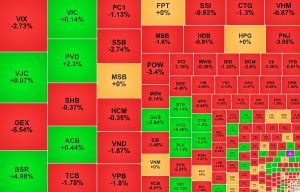 VN Index giảm 13 điểm cổ phiếu dầu khí là điểm sáng
