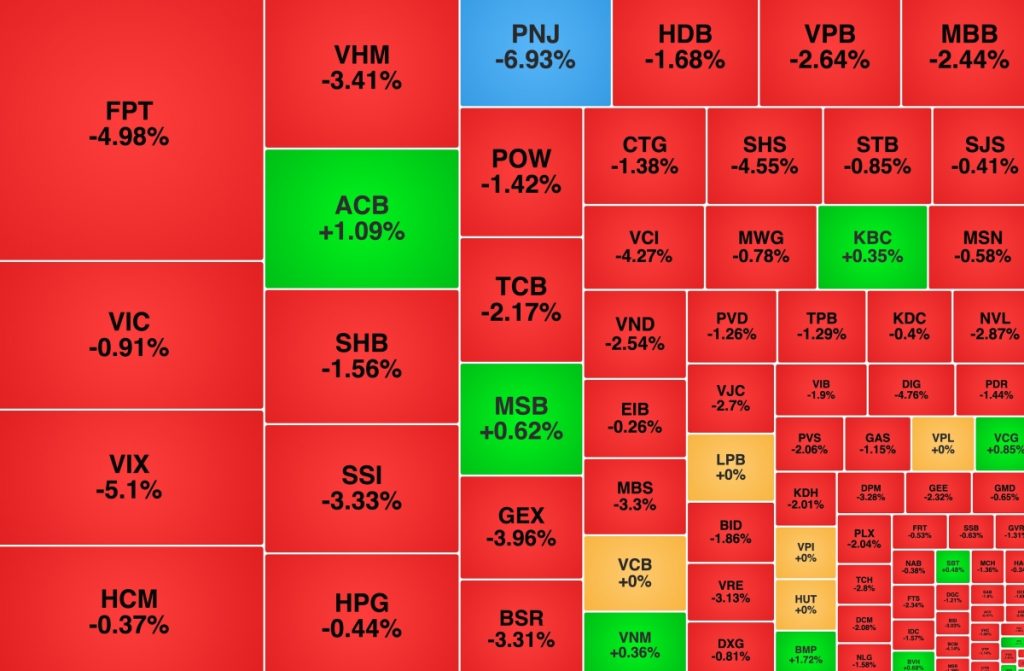 VN Index giảm gần 25 điểm FPT và PNJ bị bán mạnh