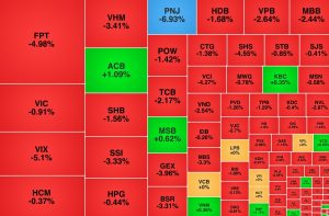 VN Index giảm gần 25 điểm FPT và PNJ bị bán mạnh