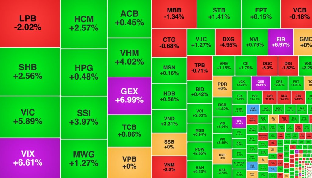 VN Index hồi phục PNJ và DGC bị bán mạnh