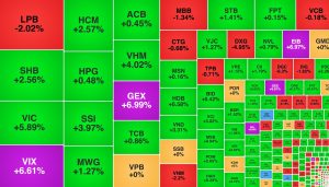VN Index hồi phục PNJ và DGC bị bán mạnh