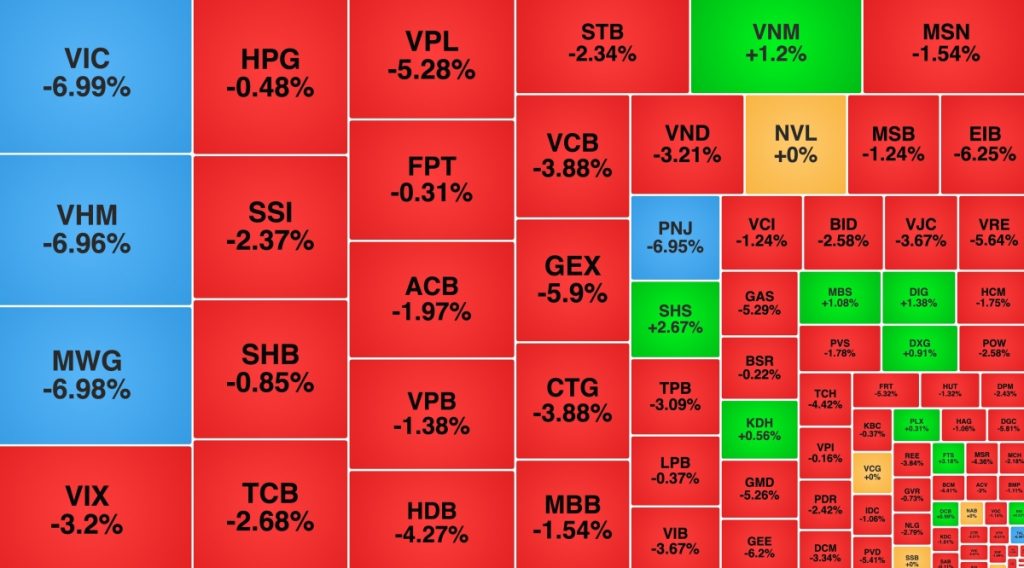 VN Index mất thêm 62 điểm PNJ chất sàn hơn 17 triệu cổ phiếu