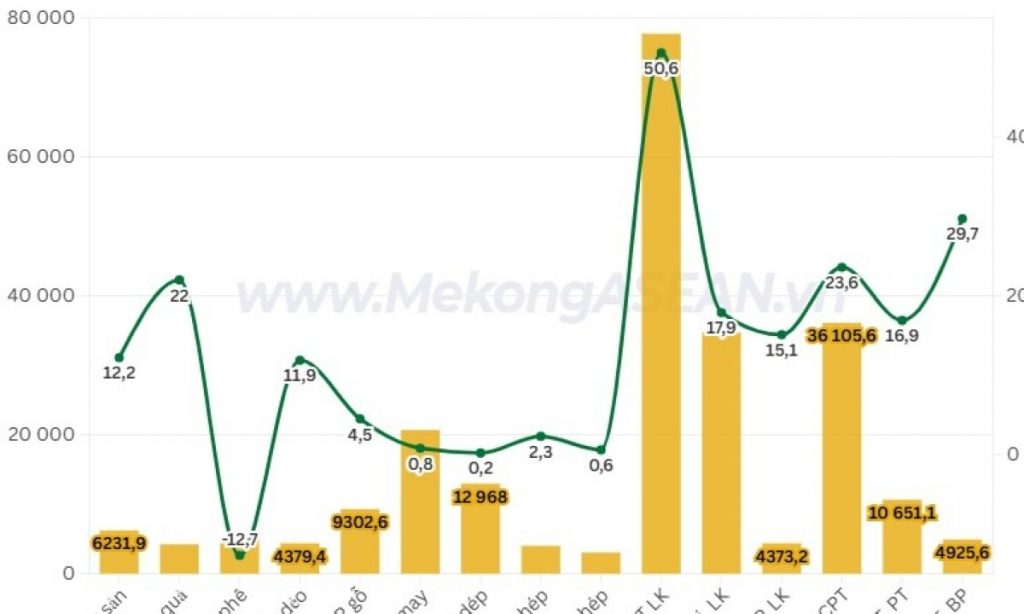 Xuất nhập khẩu đến ngày 15 7 đạt 600 tỷ USD một mặt hàng nhập khẩu tăng mạnh