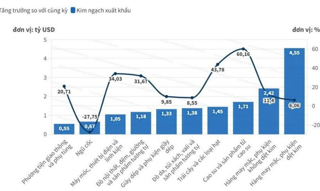 Campuchia dần chuyển dịch từ xuất khẩu may mặc sang hàng điện tử