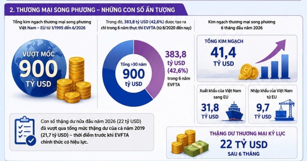 6 năm EVFTA Tối ưu hóa lợi thế cạnh tranh và dư địa hợp tác song phương