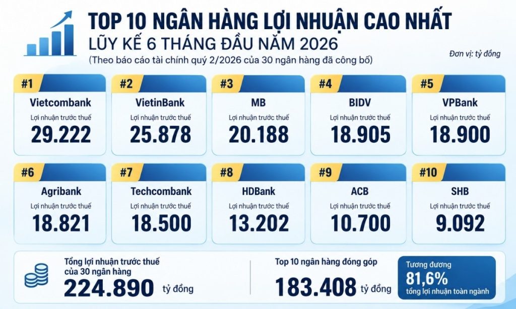 Top 10 ngân hàng chiếm 81 6 lợi nhuận ngành VPBank dẫn đầu về tăng trưởng