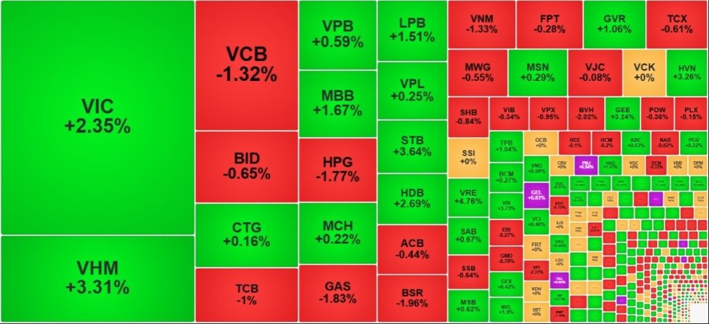 Cổ phiếu họ Vingroup bùng nổ VN Index tiến sát mốc 1 780 điểm