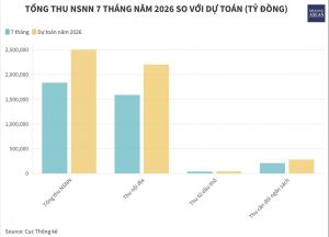 Thu NSNN từ dầu thô tăng gần 30 so với cùng kỳ năm trước