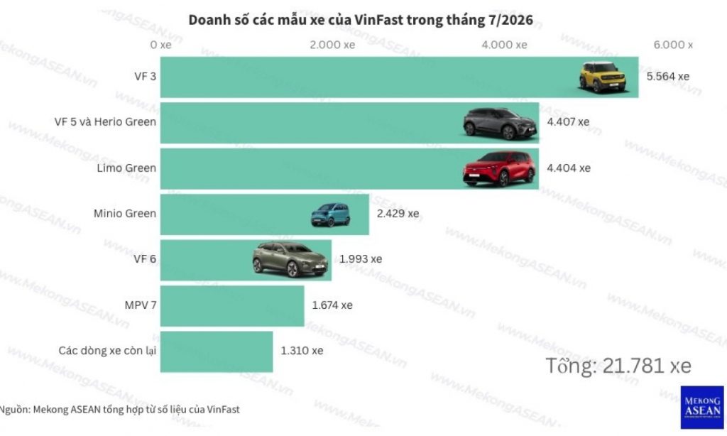 Hơn 137 000 ô tô VinFast được bán ra thị trường Việt Nam trong 7 tháng