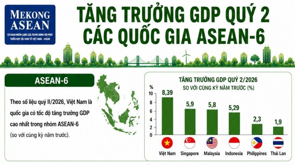 Tăng trưởng kinh tế các quốc gia ASEAN 6 quý 2 2026缩略图 Tăng trưởng kinh tế các quốc gia ASEAN 6 quý 2 2026